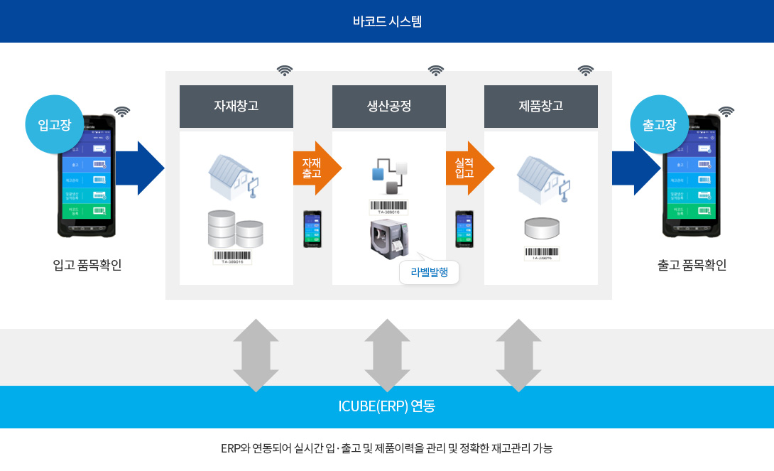 바코드를 활용한 입출고 시스템