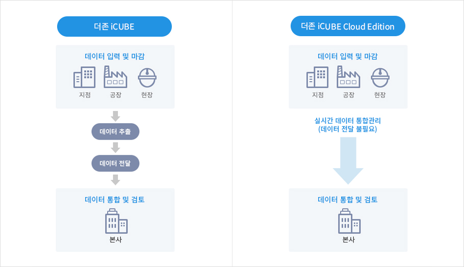 본사에서 실시간으로 확인하는 지점 데이터
