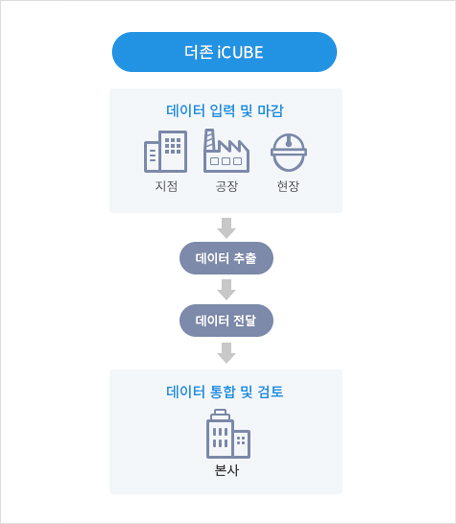 지점과 현장의 데이터 연결