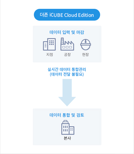 본사에서 실시간으로 확인하는 지점 데이터