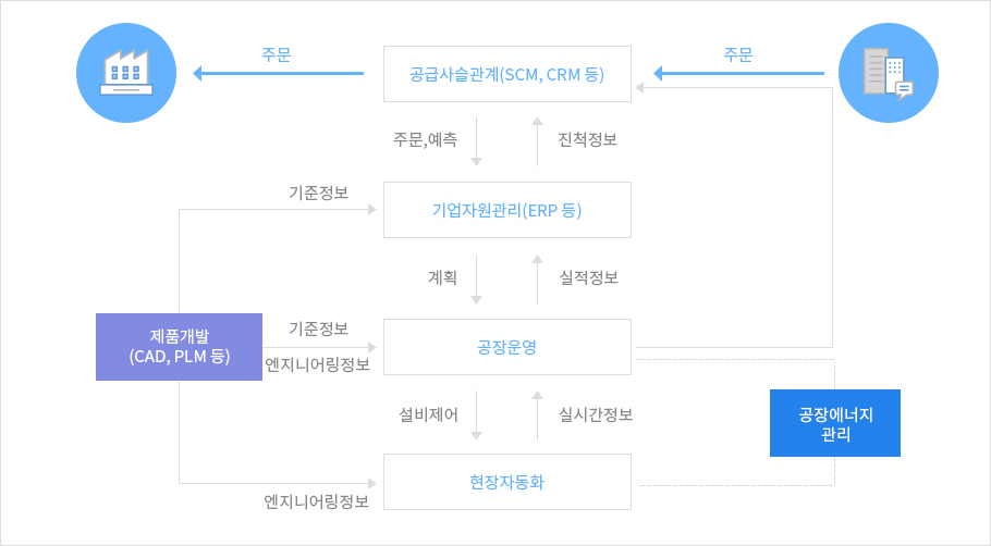 스마트공장 적용범위